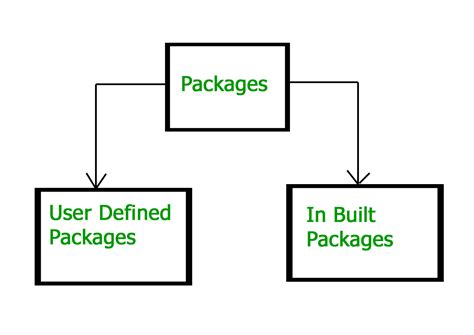 java do you put test in their own package|Java Packages .